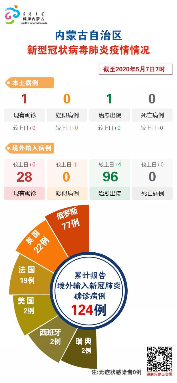 截至5月7日7时内蒙古自治区新冠肺炎疫情最新情况