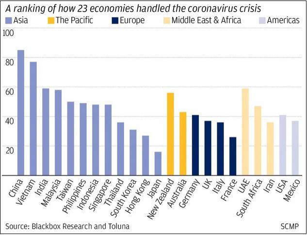 23个经济体应对新冠疫情的得分排名图片来源：《南华早报》报道截图