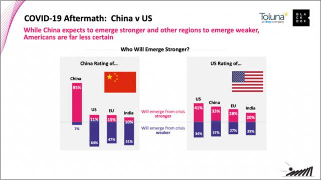 “当中国相信自己在疫情后将会更强大，美国人就没那么肯定了”图片来源：Blackbox Rsearch官网