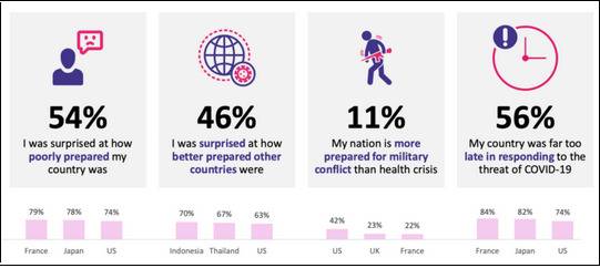 从左到右数据依次为“为国家抗疫准备不充分震惊”、“对他国更准备充分感到惊讶”、“认为国家在军事冲突上准备更多”以及“国家应对疫情反应迟缓”图片来源：Blackbox Rsearch官网