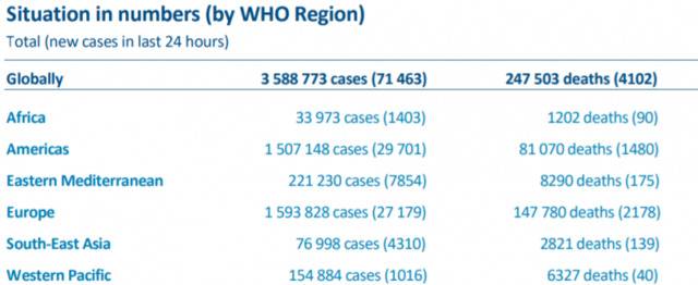 世卫组织：全球新冠肺炎确诊病例新增71463例
