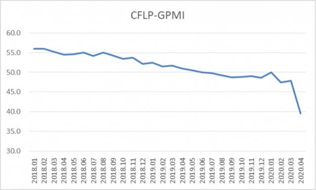 新冠肺炎疫情影响加剧，全球制造业加速下滑

——2020年4月份CFLP-GPMI分析