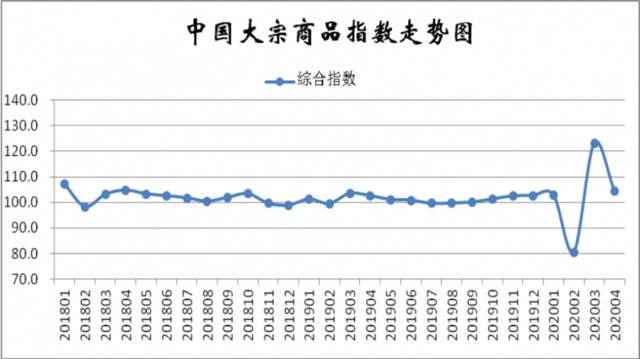 2020年4月份中国大宗商品指数为104.4%