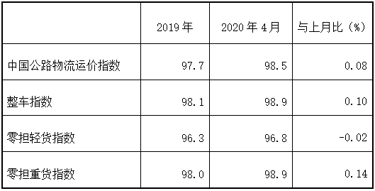 4月份中国公路物流运价指数为98.5点