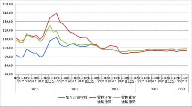 4月份中国公路物流运价指数为98.5点