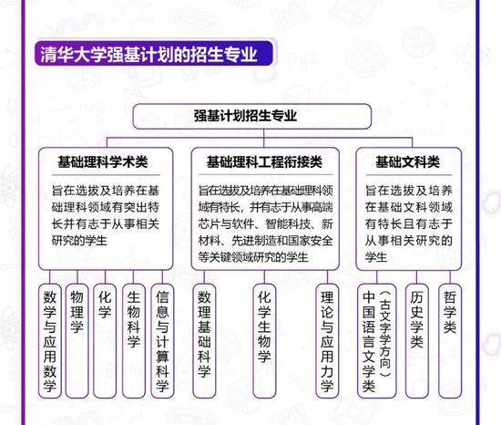 清华强基计划来了！奥赛全国决赛二等奖及以上可入围