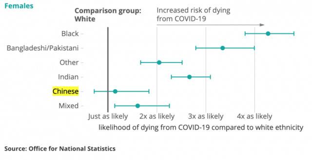 英国国家统计署：少数族裔新冠死亡风险明显高于白人