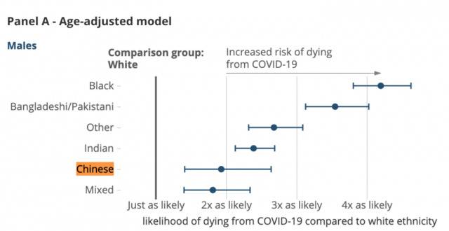 英国国家统计署：少数族裔新冠死亡风险明显高于白人