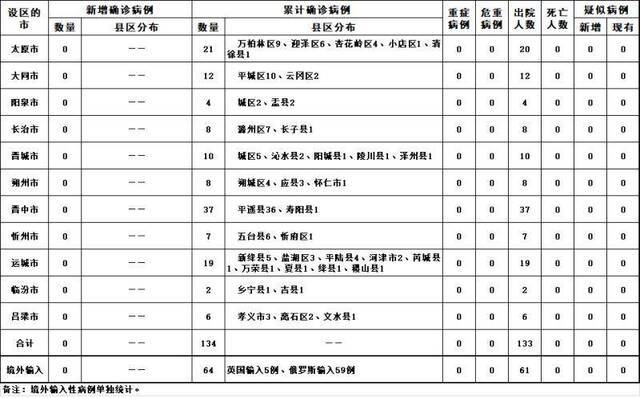 2020年5月7日山西省新型冠状病毒肺炎疫情情况