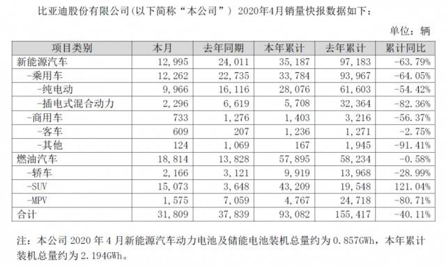 比亚迪今年前4个月新能源汽车销量同比下滑63.79%