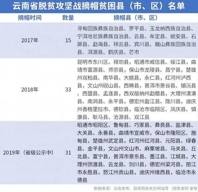 云南31个贫困县将摘帽，但还有9个“硬骨头”要啃