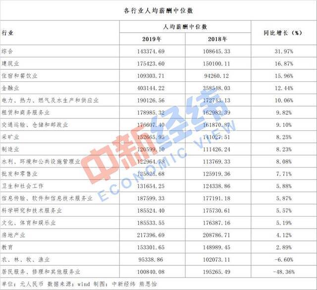 A股员工薪酬大比拼：这6家人均年薪超百万，你酸了吗？