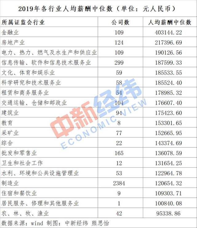 A股员工薪酬大比拼：这6家人均年薪超百万，你酸了吗？