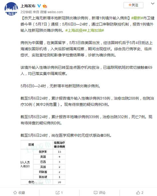 6日上海无新增本地新冠肺炎确诊病例，新增1例境外输入病例