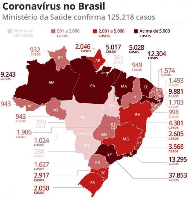 巴西新增新冠肺炎确诊病例10503例 累计确诊125218例