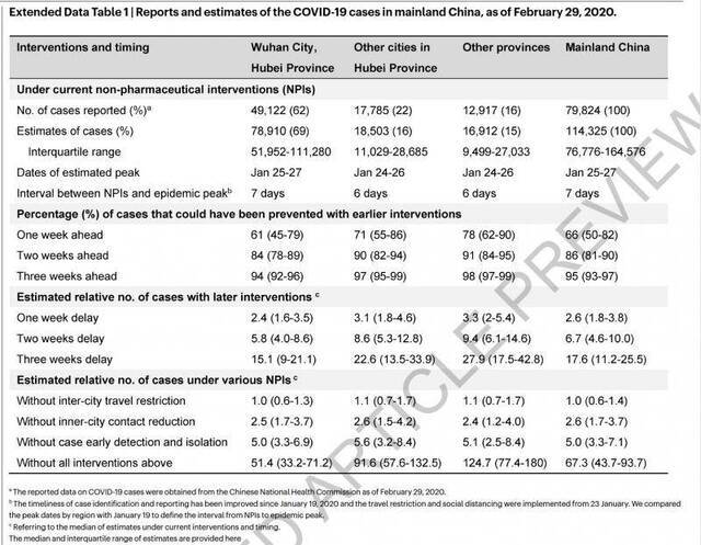 《自然》论文点赞中国抗疫，模型显示不干预感染者或超七百万
