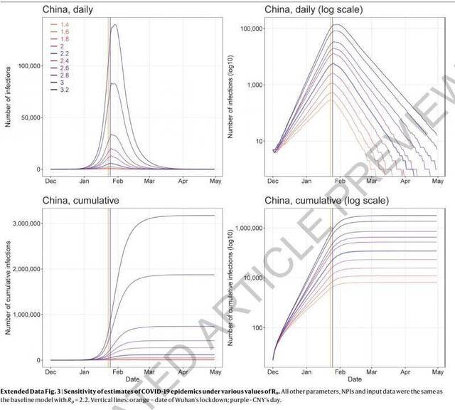 《自然》论文点赞中国抗疫，模型显示不干预感染者或超七百万