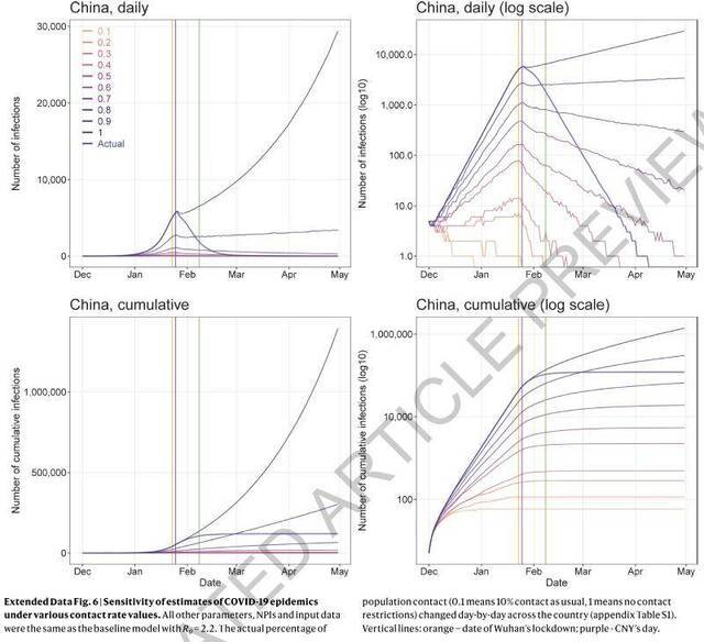《自然》论文点赞中国抗疫，模型显示不干预感染者或超七百万