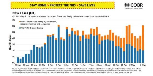 英国单日新增确诊病例变化。/英国内阁办公室