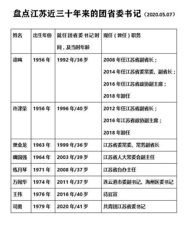 盘点江苏近三十年来的团省委书记。澎湃新闻记者袁杰制图