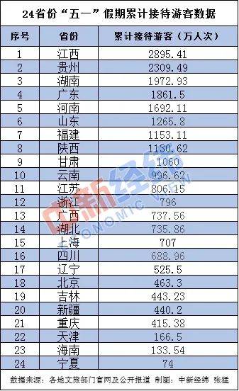 最长五一假期晒“成绩单”：3省旅游收入超百亿