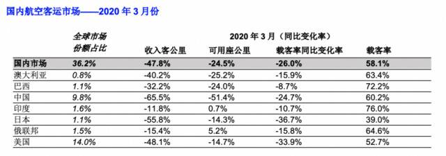 国际航协：3月份航空客运需求因旅行限制断崖式暴跌