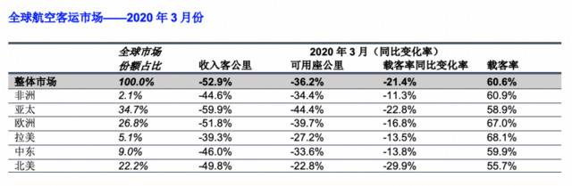 国际航协：3月份航空客运需求因旅行限制断崖式暴跌