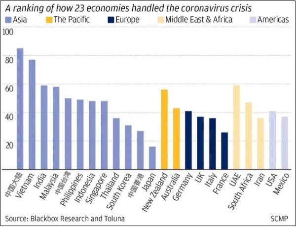△23个经济体应对新冠疫情的得分排名图片来源：《南华早报》