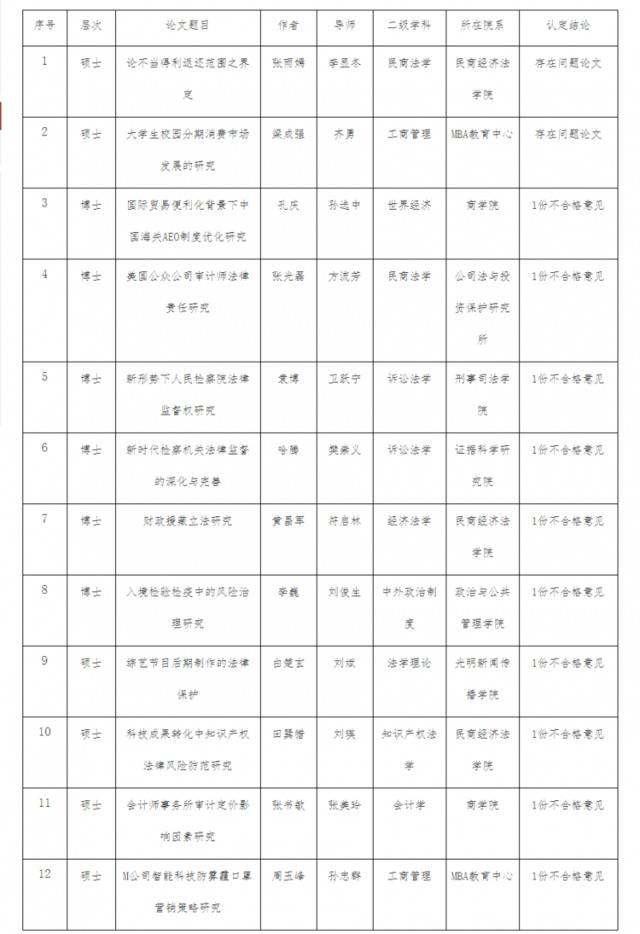 中国政法大学2篇硕士论文被认定存在问题 导师被处理