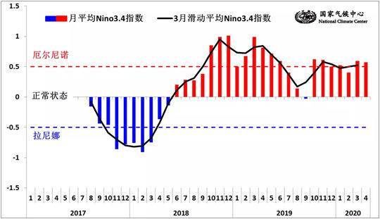 厄尔尼诺又来了 今年夏季我国降水“南北多 中间少”