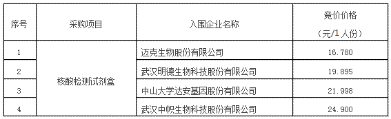 黑龙江核酸检测最高价格为135元，5月12日起执行