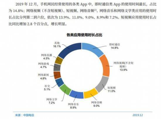 中国互联网络信息中心（CNNIC）发布第45次《中国互联网络发展状况统计报告》。网络文学类应用使用时长占比位列第六。报告截图