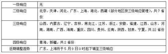 全国各省份应急响应级别汇总（截至5月8日14时）