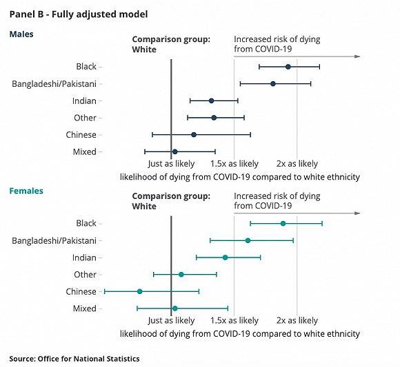 考虑外部因素情况下各种族于白人死亡概率差异。图片来源：英国国家统计署