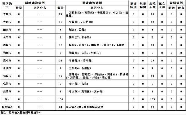 2020年5月8日山西省新型冠状病毒肺炎疫情情况