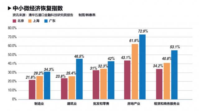 疫情下中小企业减收近7成，复产指数远低于复工指数