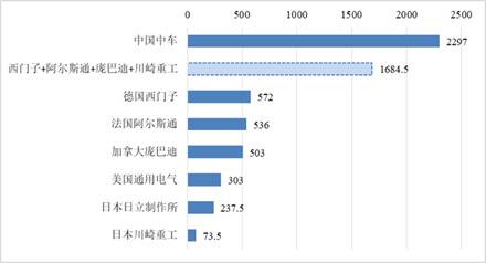  2016年世界主要轨道交通装备企业营业收入（单位：亿元）