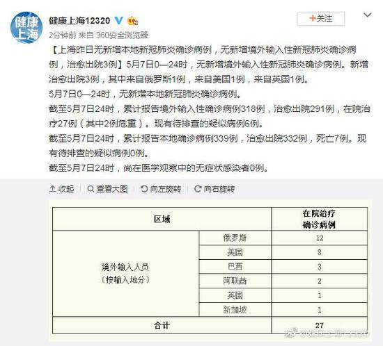 上海5月7日无新增本地新冠肺炎确诊病例，无新增境外输入性新冠肺炎确诊病例