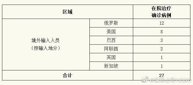 上海5月7日无新增本地新冠肺炎确诊病例，无新增境外输入性新冠肺炎确诊病例