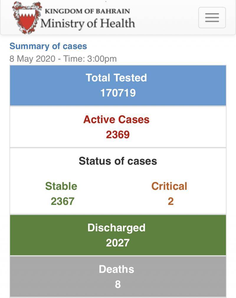巴林新增273例新冠肺炎确诊病例 累计确诊4404例