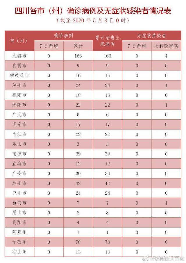 四川昨日无新增确诊病例 现有7例无症状感染者隔离观察