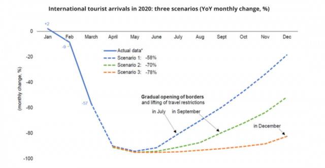 2020年国际游客人数减少的情况。/世旅组织网站截图