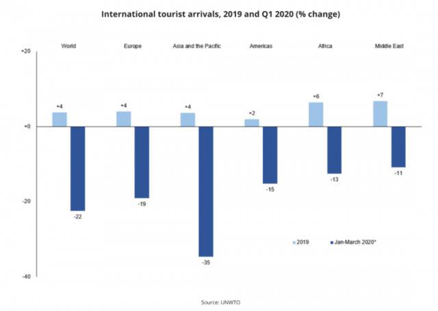 2019年和2020年第一季度国际游客人数变化百分比。/世旅组织网站截图