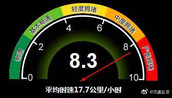 比昨天还堵！北京目前全路网交通指数为8.3