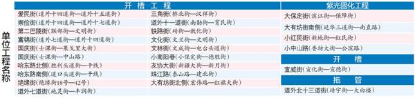 哈市主城区25条老旧排水管网下月起改造