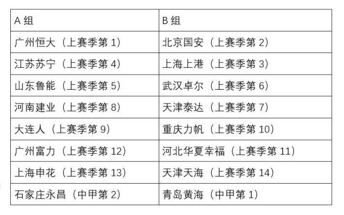 按照上赛季成绩排名蛇形排列分组