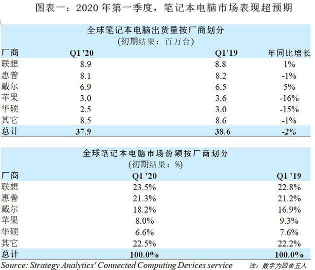 SA：2020年Q1全球笔记本电脑出货量仅同比下滑2%