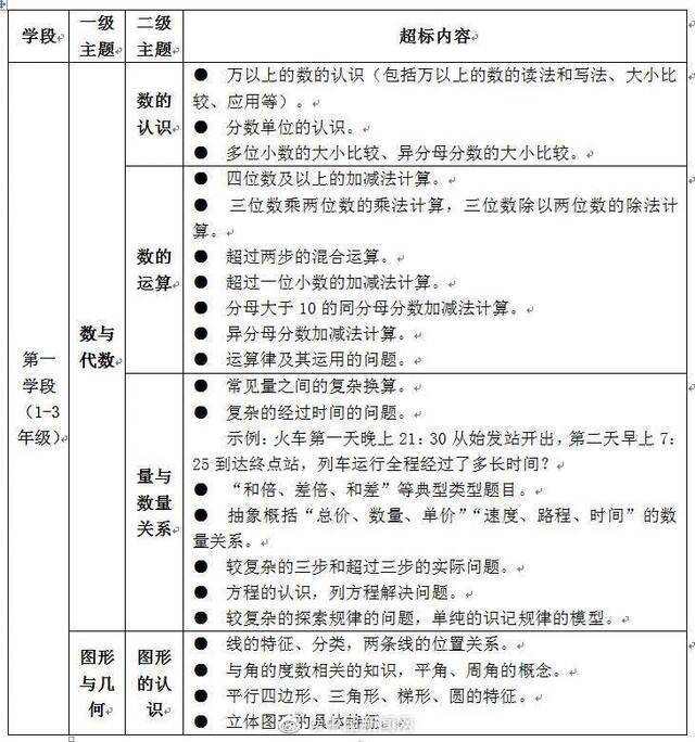 教育部：3年级以下不得培训四位数以上加减法