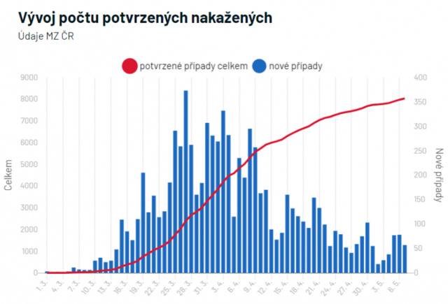 △捷克每日新增及累计确诊病例（图片来源：当地媒体）