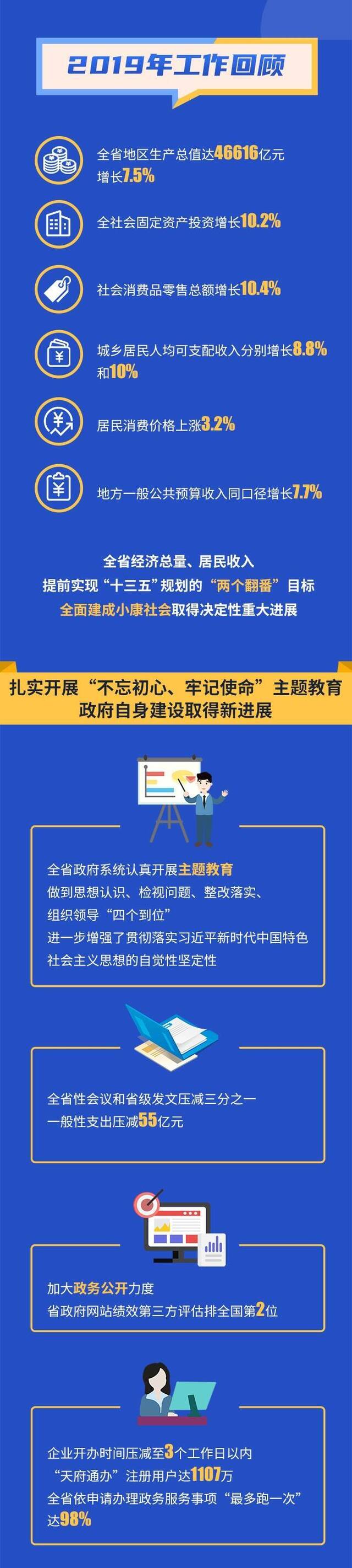 《政府工作报告》码上看 动画解读四川成绩单&2020怎么干